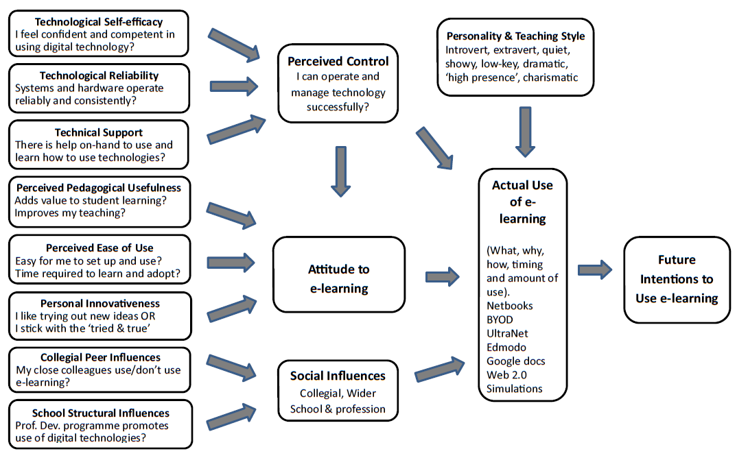 A diagram of a learning process Description automatically generated with medium confidence